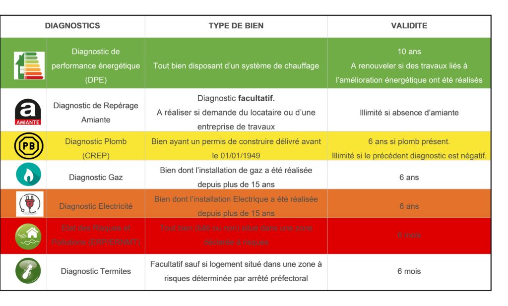 Mise en location : quelles sont vos obligations